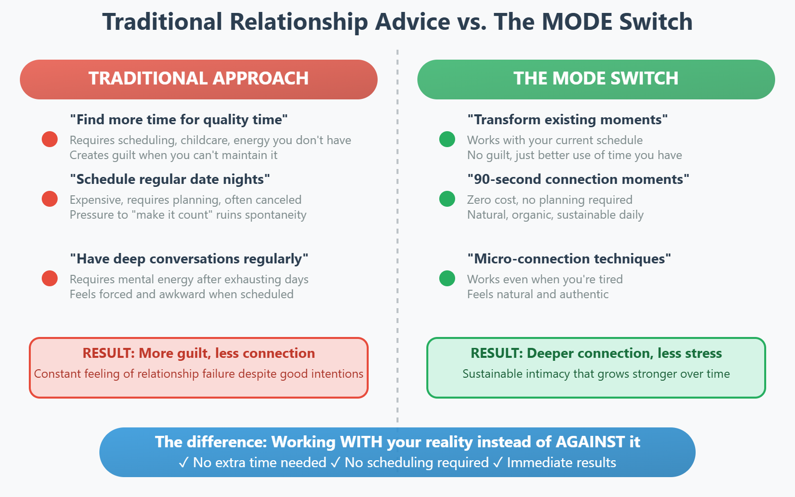 Traditional Relationship Advice vs MODE Switch Comparison